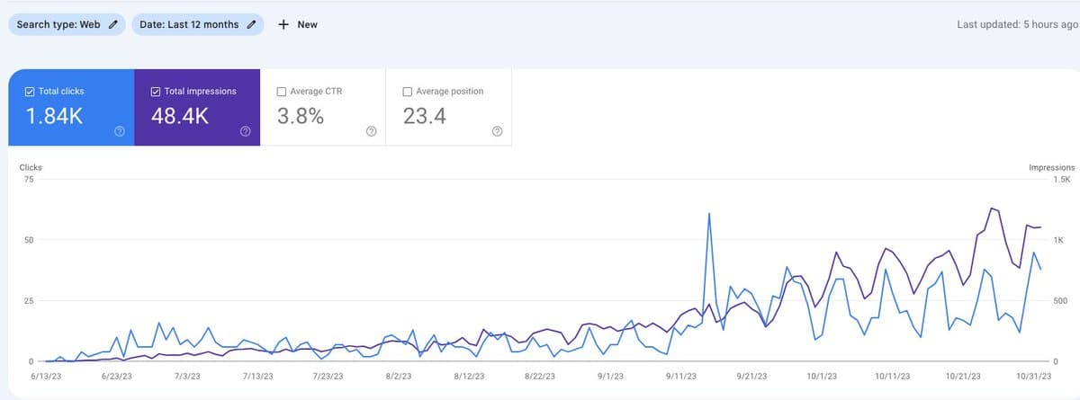 Google Search Console chart showing early growth to 1,840 clicks and 48,400 impressions over 5 months