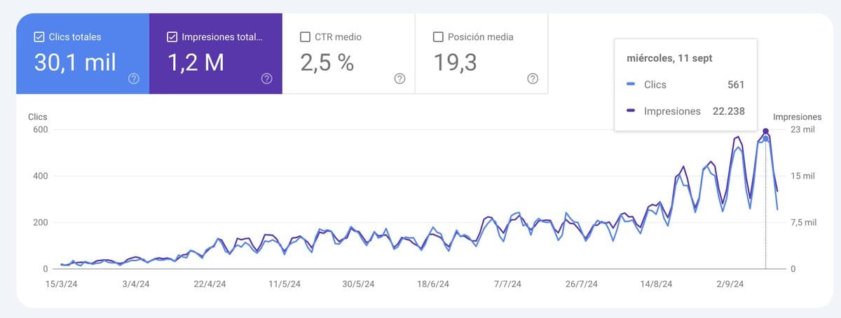 Google Search Console chart showing growth to 30,100 clicks and 1.2M impressions over 6 months