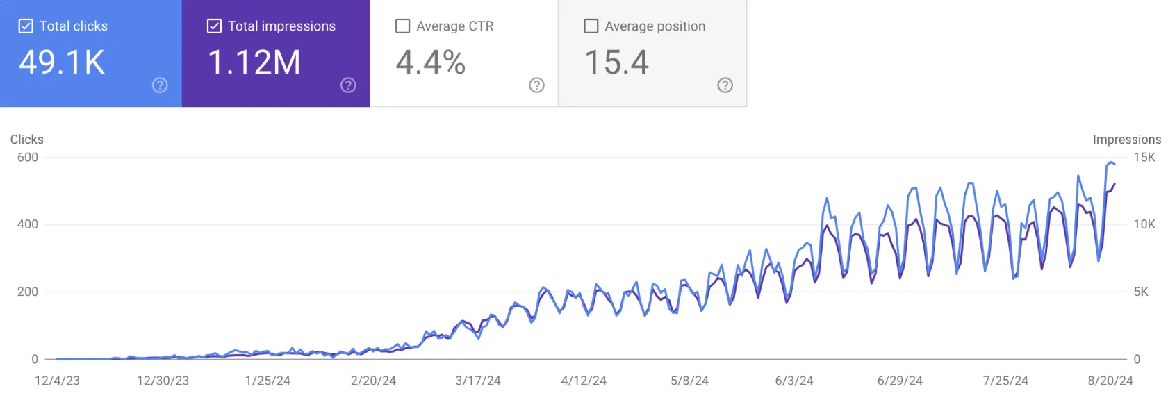 Google Search Console chart showing growth from near-zero to 49,100 clicks and 1.12M impressions over 9 months