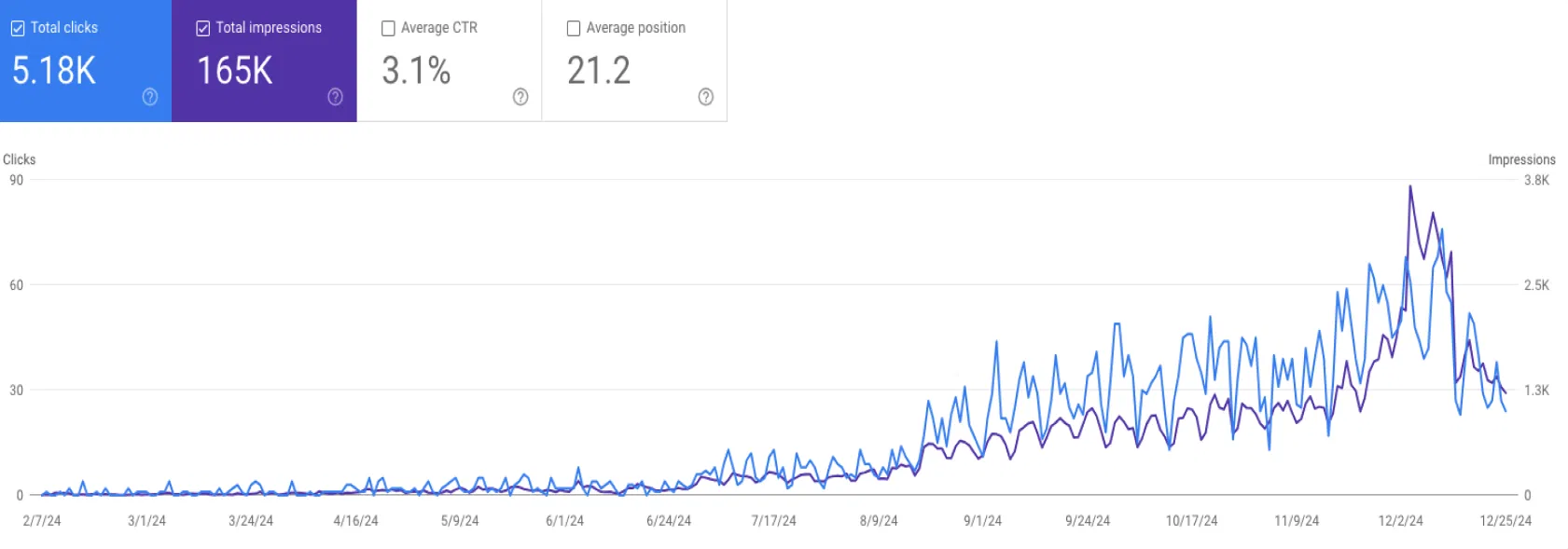 Google Search Console chart showing growth from zero to 5,180 clicks and 165K impressions over 10 months