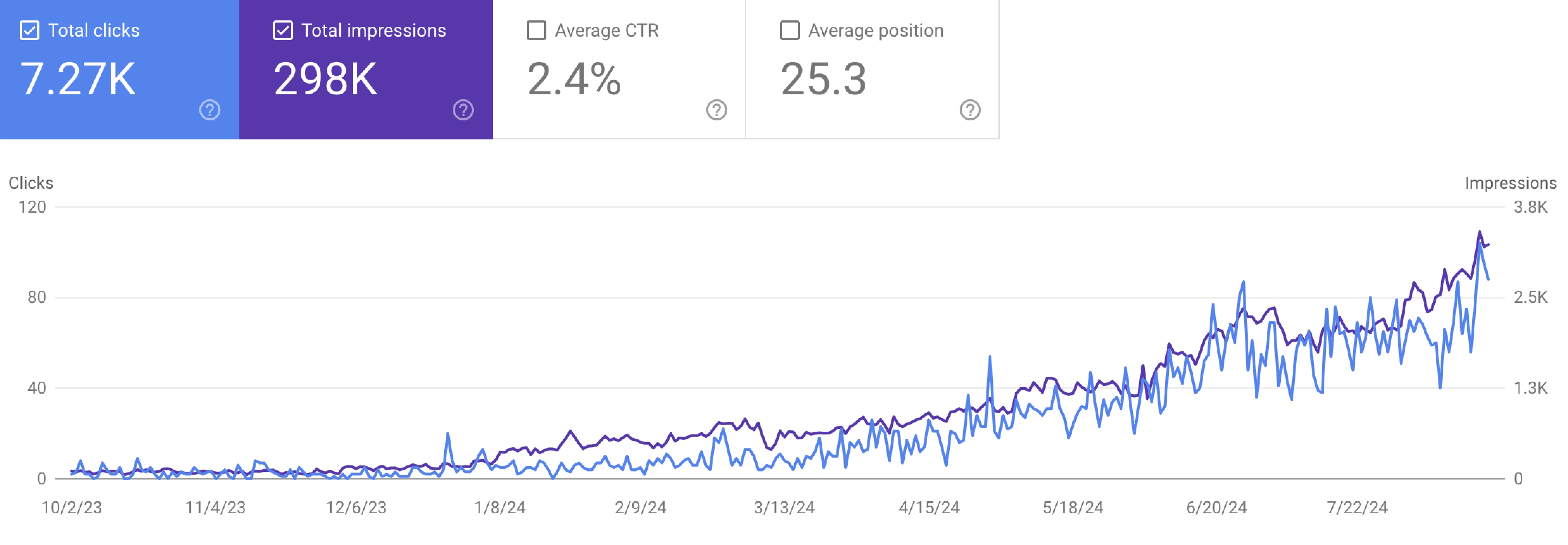 Google Search Console chart showing steady growth to 7,270 clicks and 298K impressions over 9 months